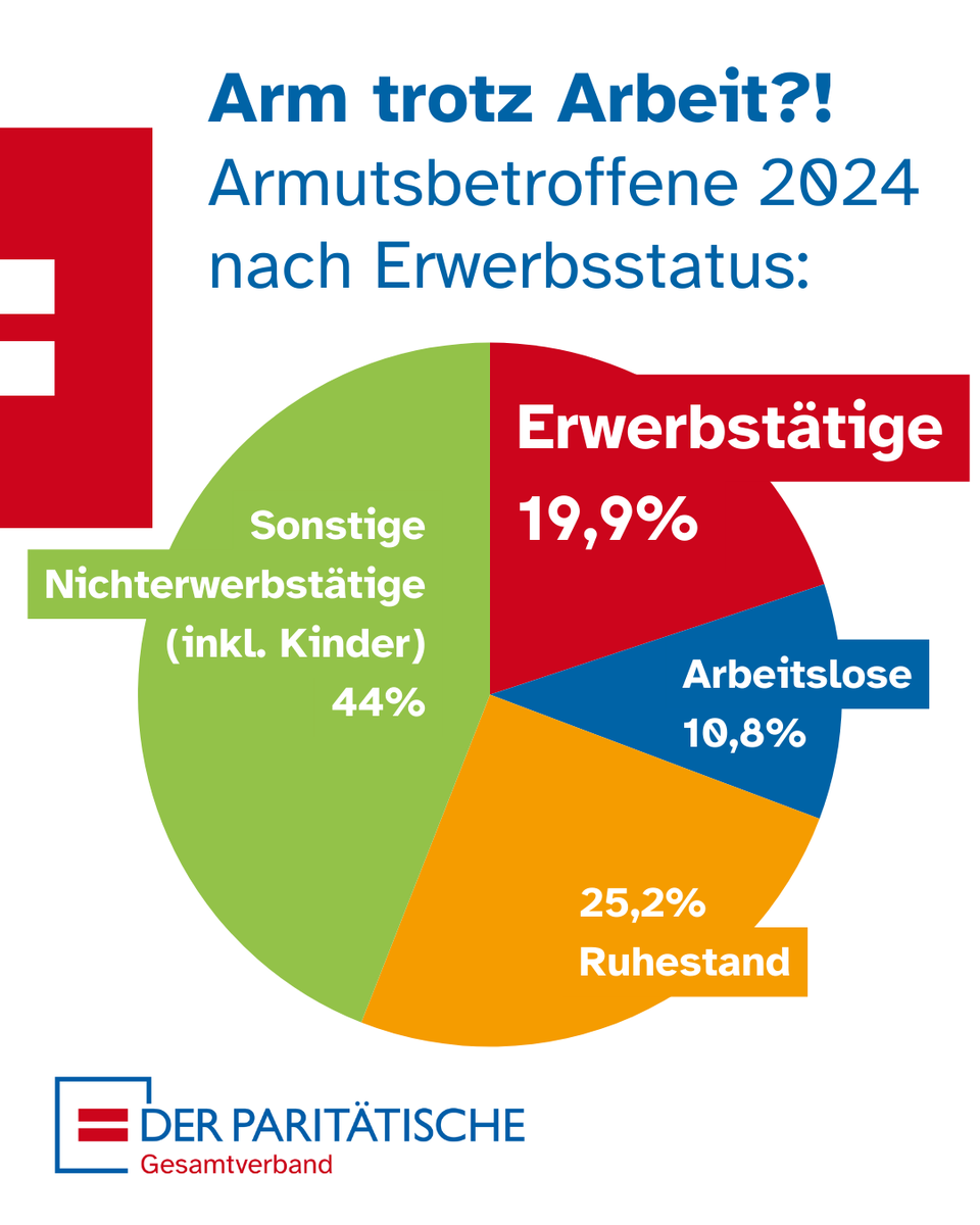 Fast jede*r fünfte von Armut Betroffene in 🇩🇪 arbeitet! In einem der reichsten Länder der Welt leben 13 Mio. unter der Armutsgrenze. Zu niedrige Löhne sind ein Grund dafür. Ein weiterer: Der Sozialstaat verliert seine Schutzwirkung. Das trifft besonders Rentner*innen und Kinder.