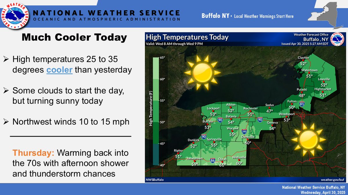 Fresh, northwest winds today with air temperatures much cooler than yesterday, though a good deal of sunshine will be found across the region. Temperatures rebound back into the 70s Thursday, with chances for afternoon showers and thunderstorms. #nywx