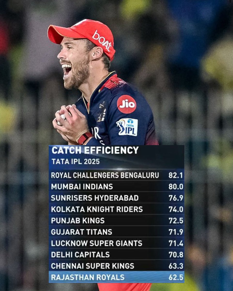 Rcb's catch efficiency has been their key to success. Our Fielders did really well