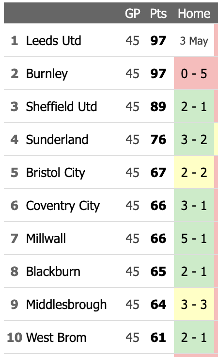 GeorgeElek's tweet photo. Argyle's record against the Top 10 at home this season is P9 W6 D2 L1 and scoring 22 goals - I wonder if a side has ever been relegated with such a points haul from these games before? 

Maybe more to come on Saturday too... https://t.co/JyQb9kbSkm