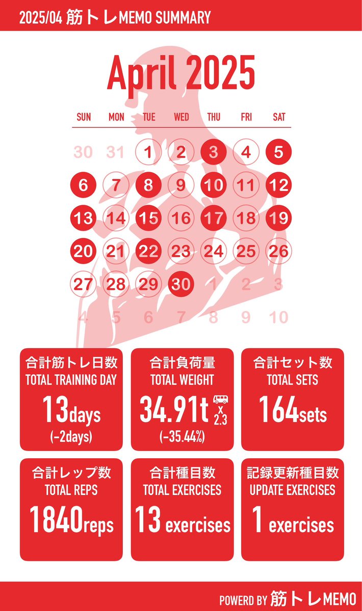 MT_Japan202310's tweet photo. こんばんは🌇
今月の振り返り📝

イベントに流されて減量上手くいかず💧
食欲が爆発して振り出しに戻りました。

トレは焦るとロクなことないので土台作りに注力します。

先は長いなぁ...

#食事管理 #筋トレ #ダイエット #PFCバランス #InBody #エニタイム #macrofactor https://t.co/UkfUTFHQxD