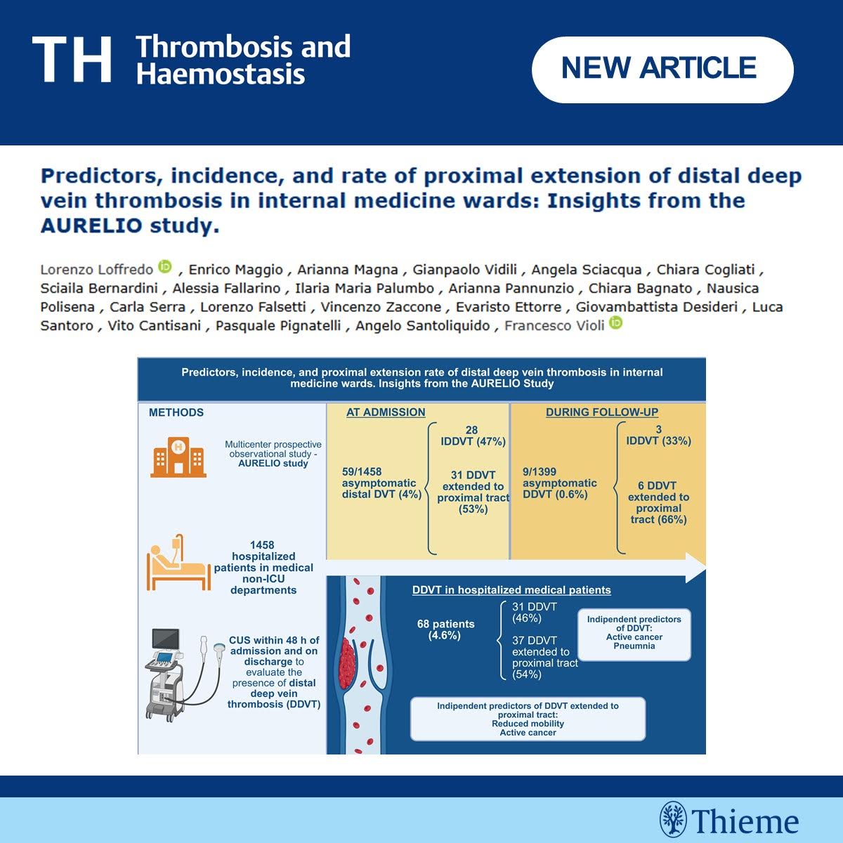 🚨 Distal Deep Vein Thrombosis in pts admitted to Internal Medicine wards: the AURELIO study ⬇️

📌 1,458 pts included; asymptomatic distal DVT found in 4%
📌 53% of distal #DVT extended to proximal tract
📌 Active #cancer and pneumonia 🔗 with DDVT

👉 thieme-connect.de/products/ejour…