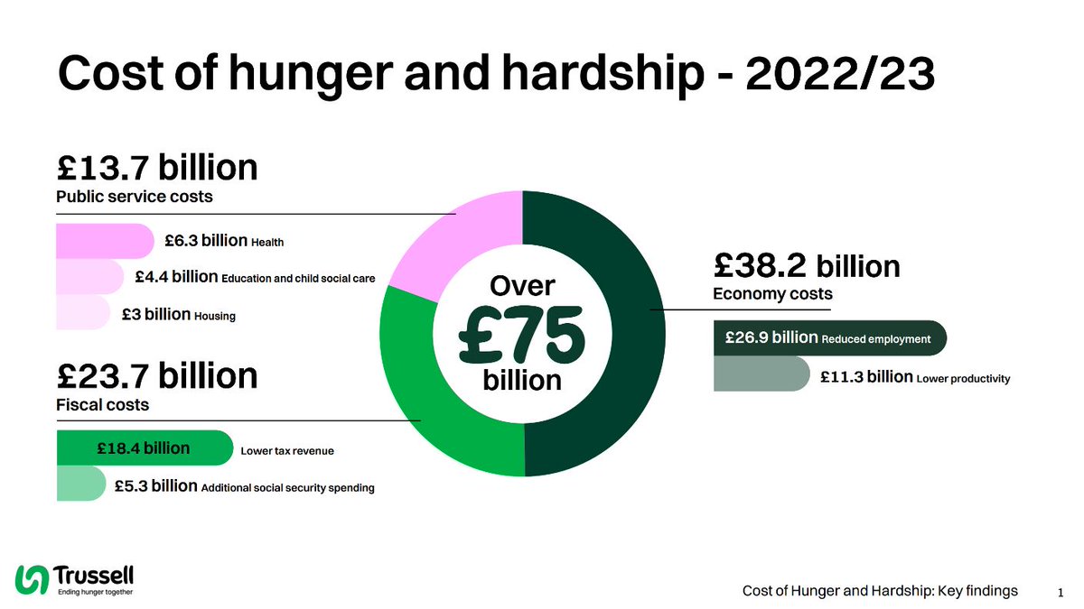The cost of hunger and hardship

🧑‍💼harms people's chances of finding or keeping work  
Cost to the economy = £38 billion a year

💚 damages people's health, education and housing security  
Cost to public services = £13.7 billion a year

📉 worsens future employment and wages