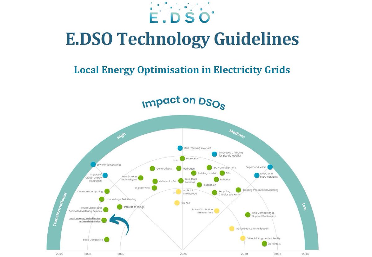 E.DSO (@edso_eu) on Twitter photo ๐กThe ๐.๐๐ฆ๐ข ๐ง๐ฒ๐ฐ๐ต๐ป๐ผ๐น๐ผ๐ด๐ ๐๐๐ถ๐ฑ๐ฒ๐น๐ถ๐ป๐ฒ๐ ๐ผ๐ป ๐๐ผ๐ฐ๐ฎ๐น ๐๐ป๐ฒ๐ฟ๐ด๐ ๐ข๐ฝ๐๐ถ๐บ๐ถ๐๐ฎ๐๐ถ๐ผ๐ป ๐ถ๐ป ๐๐น๐ฒ๐ฐ๐๐ฟ๐ถ๐ฐ๐ถ๐๐ ๐๐ฟ๐ถ๐ฑ๐ is out!
โก๏ธRead the paper here: edsoforsmartgrids.eu/edso-publicatiโฆ ๐กThe ๐.๐๐ฆ๐ข ๐ง๐ฒ๐ฐ๐ต๐ป๐ผ๐น๐ผ๐ด๐ ๐๐๐ถ๐ฑ๐ฒ๐น๐ถ๐ป๐ฒ๐ ๐ผ๐ป ๐๐ผ๐ฐ๐ฎ๐น ๐๐ป๐ฒ๐ฟ๐ด๐ ๐ข๐ฝ๐๐ถ๐บ๐ถ๐๐ฎ๐๐ถ๐ผ๐ป ๐ถ๐ป ๐๐น๐ฒ๐ฐ๐๐ฟ๐ถ๐ฐ๐ถ๐๐ ๐๐ฟ๐ถ๐ฑ๐ is out!
โก๏ธRead the paper here: edsoforsmartgrids.eu/edso-publicatiโฆ