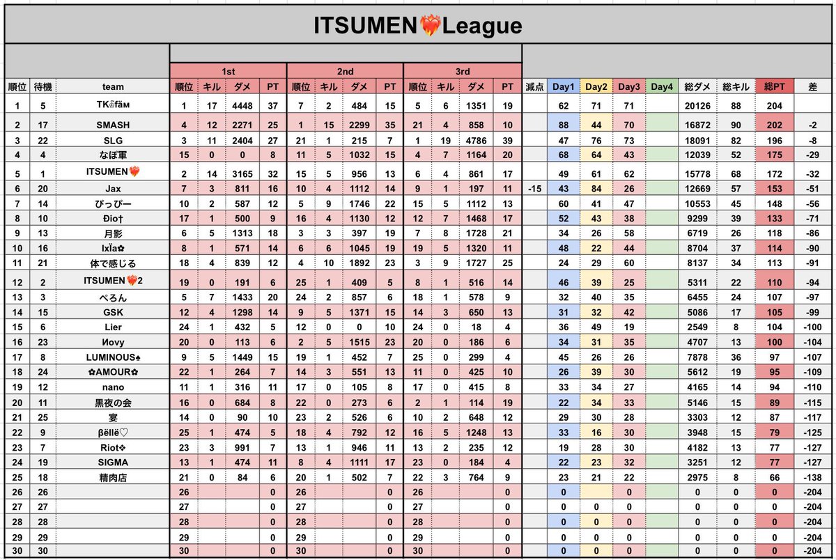 takapon_CK's tweet photo. ITSUMEN❤️‍🔥𝑳𝒆𝒂𝒈𝒖𝒆 【DAY4】

🥇 TK♔໊fäм
🥈 SMASH
🥉 SLG

本日22:00よりSQ形式の3戦ポイント制をYouTubeにて実況配信します❤️‍🔥

チーム名、選手名の応援コメント待ってます👏🏻途中discord潜入します🍀*゜

YouTubeリンク⬇️通知ON🔔
https://t.co/WmdgEDrQ4f

#たかぽんの実況実績
#実績423 https://t.co/a2Nisd8o82
