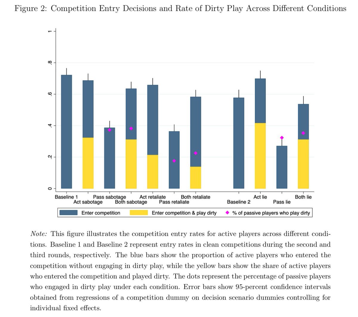 Research by @thomasbuser &amp; Sangi suggests a sizeable minority of people (30-40%)—more likely male, younger, or lower-educated individuals) is willing to engage in ‘dirty competition’ (sabotaging opponents, lying about their performance etc):

buff.ly/rUc9jnE