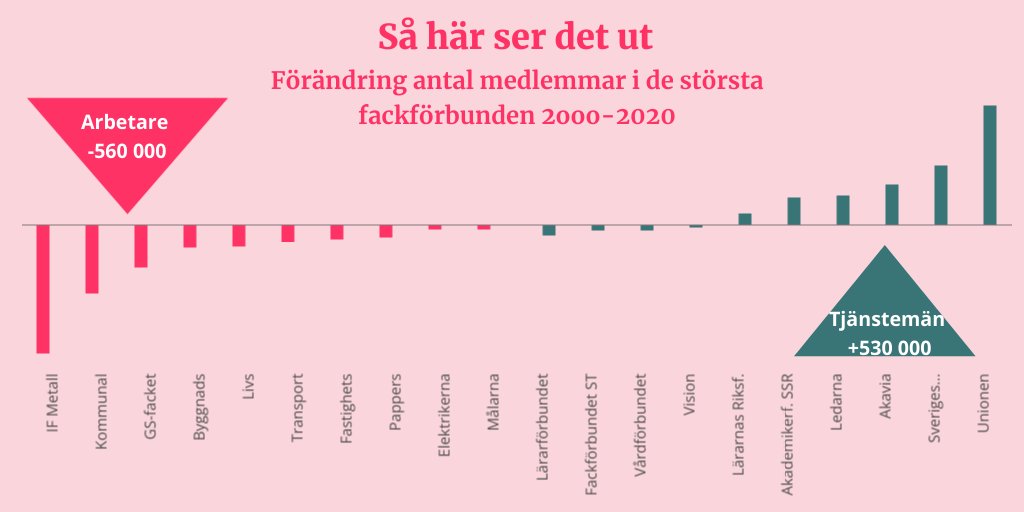 📢 Inför 1 maj vill vi lyfta en viktig fråga: för vem finns facken? Fackföreningsrörelsen har spelat stor roll – men färre nås av dess skydd och inflytande, särskilt i arbetaryrkena. 👉 Se fler siffror på kunskapsverket.org  #1maj #facket #svenskamodellen #arbetsliv