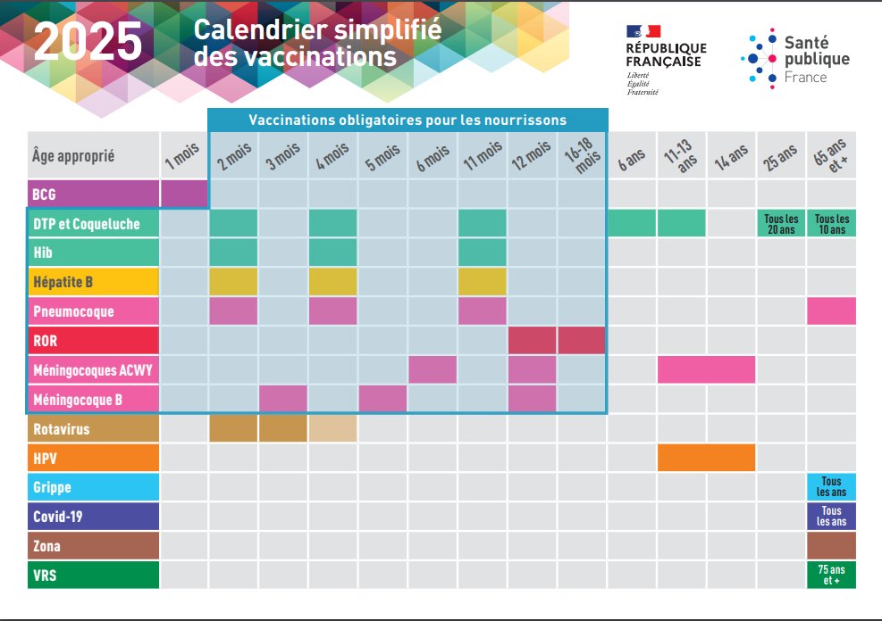 Voici le nouveau calendrier vaccinal 2025 !
On notera une bien meilleure prévention contre les infections invasives à méningocoques !