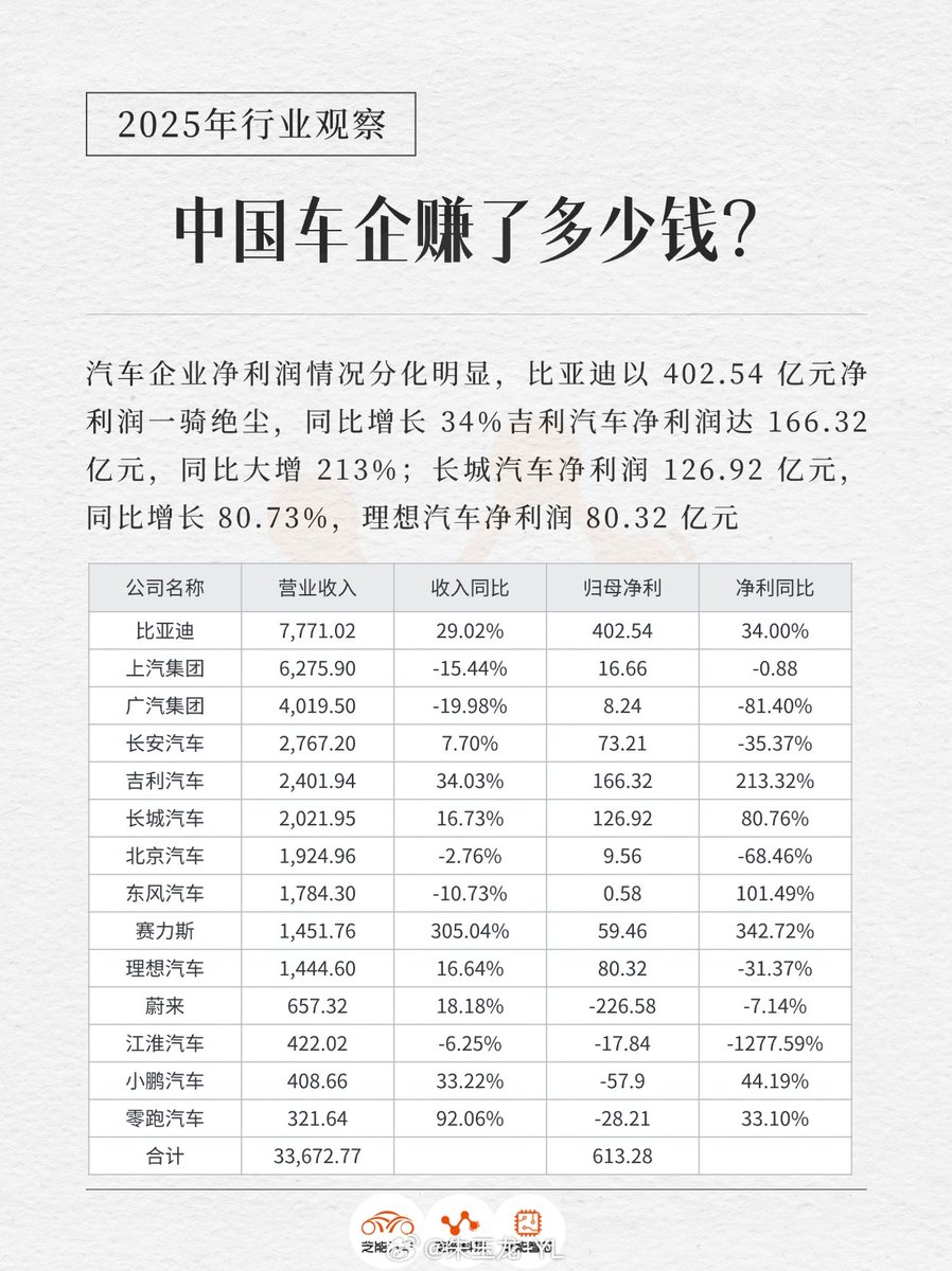 Earnings results from Chinese automakers in Q1 sorted by total revenue:  Only bottom feeders like NIO, XPeng, Leapmotor & JAC are losing money.  Everyone else makes money! Next time you read MSM