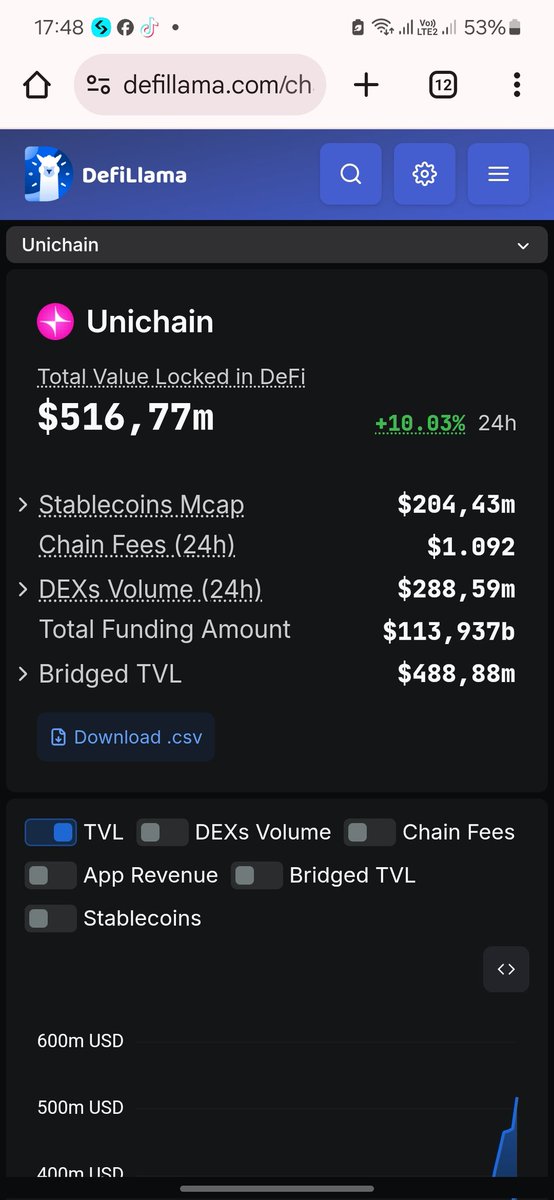 BlueCrypto68's tweet image. TVL của unichain đạt ATH mới
@unichain $ABE ,$unicorn