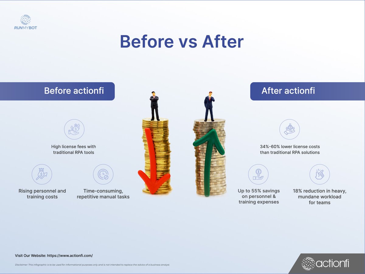 actionfi_'s tweet image. Transform the way you work with actionfi!
From high costs and manual effort to smart savings and streamlined operations — see the difference before and after automation with RUNMYBOT. 

#actionfi #runmybot #automationtransformation #rpa #digitalworkforce #businessefficiency…