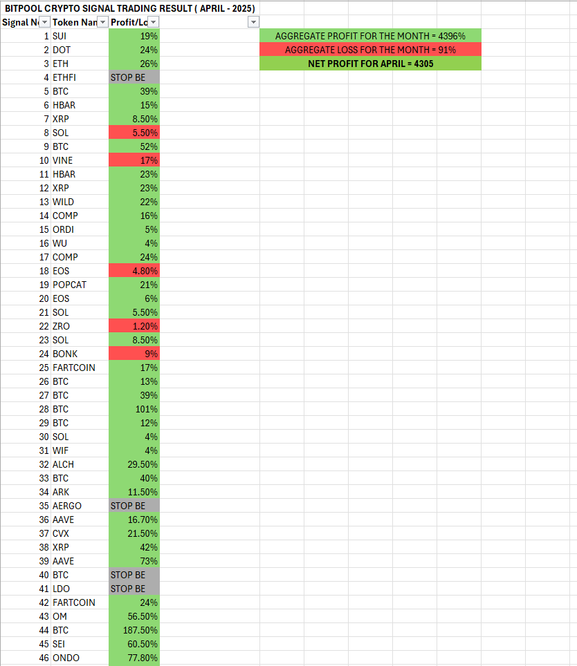 litneuron's tweet photo. WHAT AN AMAZING MONTH WE HAD!! 🥳🥳 

This was our first month tracking every single profit & loss across 95 signals 📊

- Aggregate profit: 4,396% 📈
- Aggregate loss: 91% 📉
- Net gain: 4305% 🚀

Trade live with us in our Discord 💬 — we trade 📈, learn 🧠, and help each other out.

No fees ❌, no paid-group nonsense 🚫.
Just a solid community 🤝

👉 https://t.co/9AJrki6O8O

#POL #DOT #XRP #BONK #PEPE #BRETT