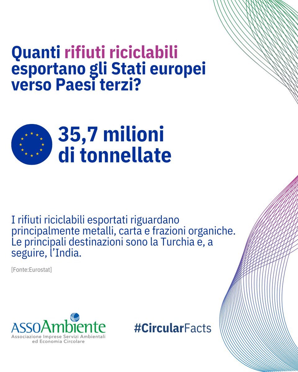 assoambiente's tweet photo. #CircularFact
Gli Stati europei hanno esportato nel 2024 35,7 milioni di tonnellate di rifiuti riciclabili verso Paesi Terzi.
Rispetto all'anno precedente, le esportazioni di rifiuti riciclabili sono calate dell’8,2%.
Nonostante la contrazione nel 2024, Eurostat segnala un trend di lungo periodo in crescita: dal 2004 le esportazioni di rifiuti sono aumentate del 58,4%.
I numeri dell'export sono destinati a cambiare con l’entrata in vigore dei nuovi limiti alle spedizioni di rifiuti previsti dalla riforma UE.