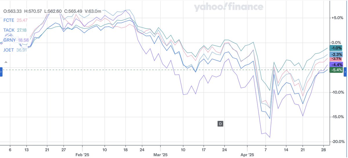 Seth Golden (@sethcl) on Twitter photo Your FAVORITE off-Wall Street strategists' ETFs
All outperforming $SPY to-date but all in the red
Best performers from top to bottom
1 TACK <a href="/StocktonKatie/">Katie Stockton, CMT</a>
2 JOET <a href="/terranovajoe/">Joe Terranova</a>
3 FCTE <a href="/3F_Research/">3Fourteen Research</a>
4 GRNY <a href="/fundstrat/">Thomas (Tom) Lee (not drummer) FSInsight.com</a>
Composition of ETF's suggest 1 and 4 will transpose in due Your FAVORITE off-Wall Street strategists' ETFs
All outperforming $SPY to-date but all in the red
Best performers from top to bottom
1 TACK <a href="/StocktonKatie/">Katie Stockton, CMT</a>
2 JOET <a href="/terranovajoe/">Joe Terranova</a>
3 FCTE <a href="/3F_Research/">3Fourteen Research</a>
4 GRNY <a href="/fundstrat/">Thomas (Tom) Lee (not drummer) FSInsight.com</a>
Composition of ETF's suggest 1 and 4 will transpose in due