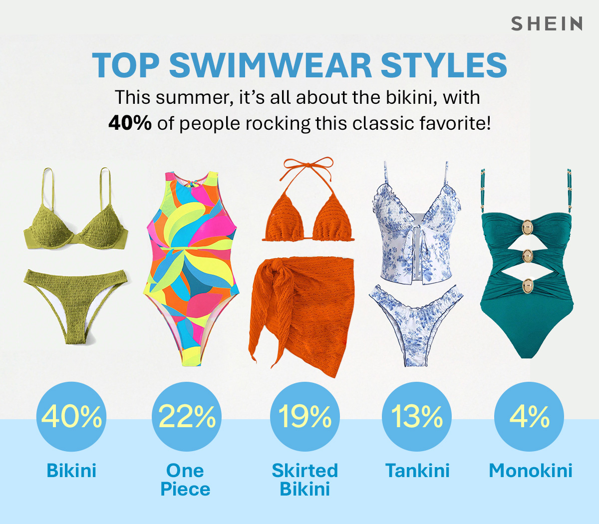The 2025 Swimwear Survey is in! 🌊We dove deep to uncover the latest trends for SHEIN shoppers this summer. What did we find? Price and variety of styles are top purchase considerations. Bikinis remain the most beloved swimwear, with high-waisted styles making serious waves too.