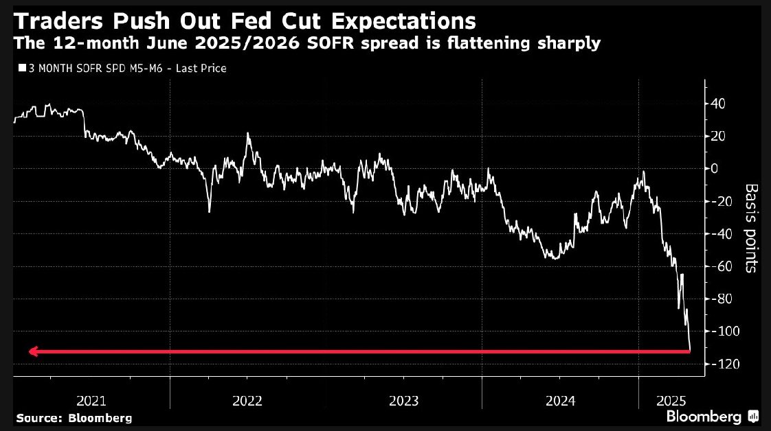 SOFR June 12-month futures spread hit new cycle lows after GDP 🧐

Data showing no need for immediate Fed cuts, but market telling us beyond the next two meetings they're coming thick and fast: