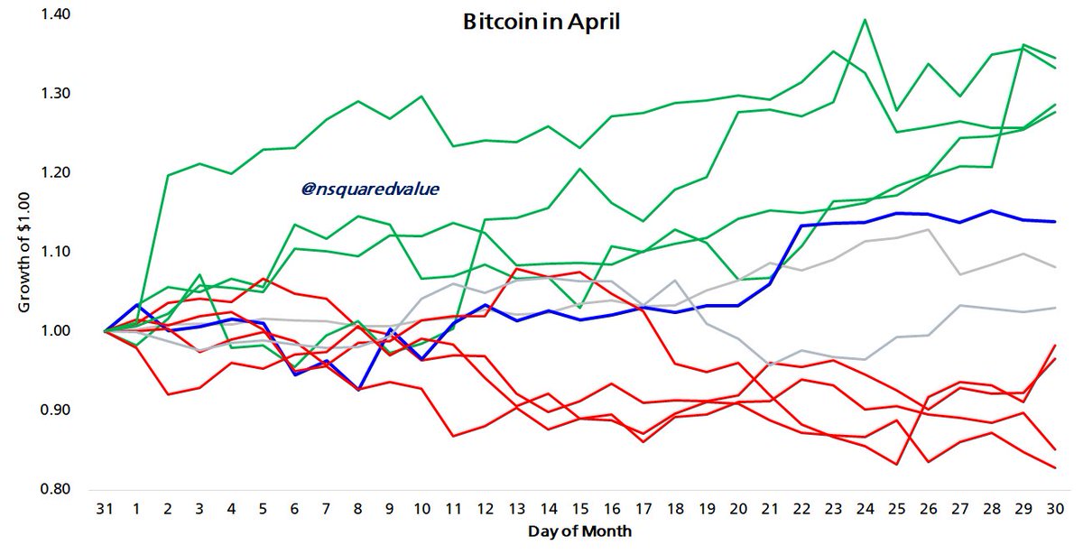 Bitcoin in April 2025. Positive, but underwhelming.