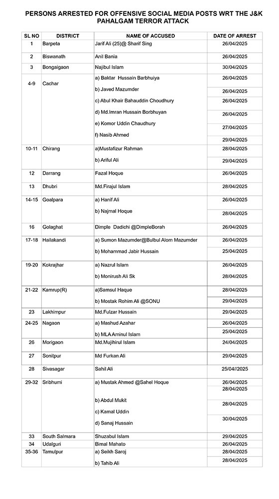 himantabiswa's tweet photo. #Update on Crackdown against traitors for defending Pakistan on Indian soil- 21.30hrs | 30.04

1️⃣Najibul Islam arrested by @bongaigaonpolic
2️⃣Sanaj Hussain arrested by @sribhumipolice

Total 36 Anti Nationals put behind bars in Assam.

We are strictly monitoring all mediums. https://t.co/R6FlULyTQn