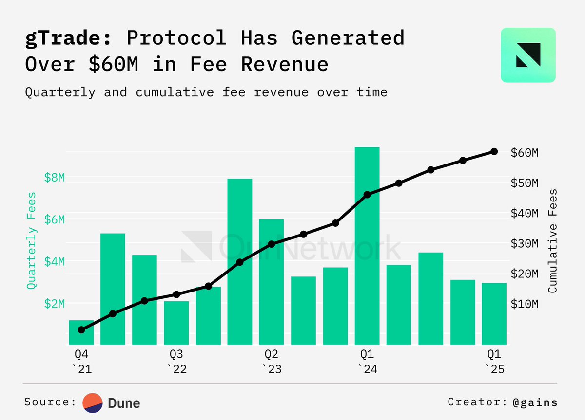 OurNetwork ๐ (@ournetwork__) on Twitter photo Live since 2021, gTrade has nearly $100B in lifetime volume and over over $60M in lifetime revenue.
Check out what else is happening on <a href="/GainsNetwork_io/">gTrade | Gains Network ๐</a> from <a href="/clJoseph_/">Joseph ๐</a> ๐ ournetwork.xyz/p/on-334-derivโฆ
Data via: <a href="/Dune/">Dune</a> Live since 2021, gTrade has nearly $100B in lifetime volume and over over $60M in lifetime revenue.
Check out what else is happening on <a href="/GainsNetwork_io/">gTrade | Gains Network ๐</a> from <a href="/clJoseph_/">Joseph ๐</a> ๐ ournetwork.xyz/p/on-334-derivโฆ
Data via: <a href="/Dune/">Dune</a>