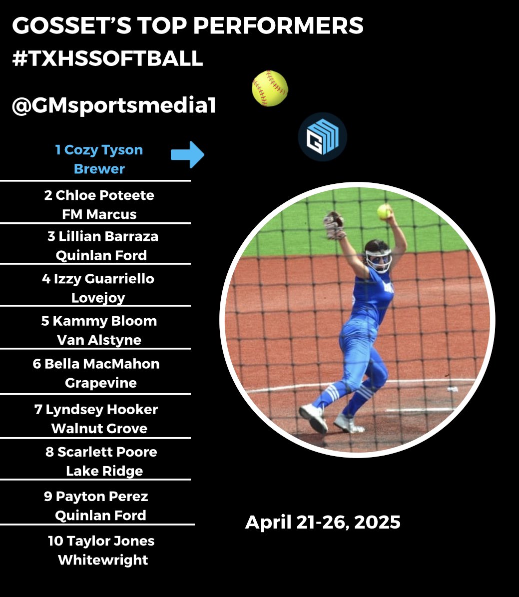 Brewer freshman <a href="/CozyLyric2028/">Cozette (Cozy) Tyson</a> tosses a 1 hit shutout in Game 3 vs Argyle to lead <a href="/Gosset41/">Brian Gosset</a>’s top performers in the UIL bi district round 

2 <a href="/PoteeteChloe/">Chloe Poteete</a> 
3 <a href="/LillianBarraza1/">Lillian Barraza</a> 
4 <a href="/IzzyG_5/">Isabella Guarriello 2026</a> 
5 <a href="/KammyBloom2027/">Kammy Bloom</a> 
6 <a href="/bella_macmahon/">Bella MacMahon</a> 
7 <a href="/HookerLyndsey/">Lyndsey Hooker</a> 
8 <a href="/ScarlettPoore33/">Scarlett</a> 
9