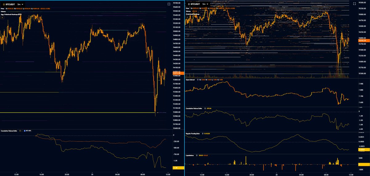 52kskew's tweet photo. $BTC
Some US morning chaos already

Price & sellers raided $93K bid liquidity

Briefly we have seen spot buying pick up off $93K from both binance & coinbase
- taker bid (CVDs up with price)

Longs were stopped out & new longs came in during the bounce off $93K

For a recovery to take place we would need to see strong passive demand for BTC
- price grinding higher

also market funding is negative now due to
- debasement in long positioning after this sell off
- high short positioning in the market