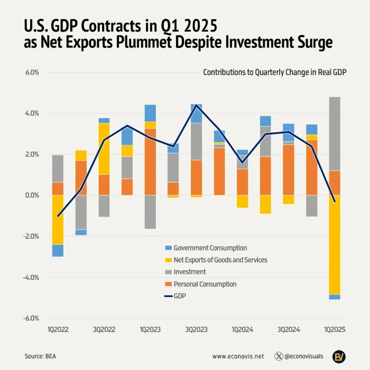 Faisal Khan (@fklivestolearn) on Twitter photo Tariff jitters hit US #GDP. Despite an #investment boost, net exports tanked in Q1 2025, leading to a 0.3% contraction. What's next for the economy? #economy
<a href="/technicitymag/">Technicity Magazine</a> <a href="/gvalan/">Greg Valancius</a> <a href="/DrFerdowsi/">Sahba Ferdowsi DO (conciergedoc)</a> <a href="/junjudapi/">Peter Tendekayi Chingonzo</a> <a href="/fogle_shane/">Shane Fogle</a> <a href="/mary_gambara/">Mary Gambara</a> Tariff jitters hit US #GDP. Despite an #investment boost, net exports tanked in Q1 2025, leading to a 0.3% contraction. What's next for the economy? #economy
<a href="/technicitymag/">Technicity Magazine</a> <a href="/gvalan/">Greg Valancius</a> <a href="/DrFerdowsi/">Sahba Ferdowsi DO (conciergedoc)</a> <a href="/junjudapi/">Peter Tendekayi Chingonzo</a> <a href="/fogle_shane/">Shane Fogle</a> <a href="/mary_gambara/">Mary Gambara</a>