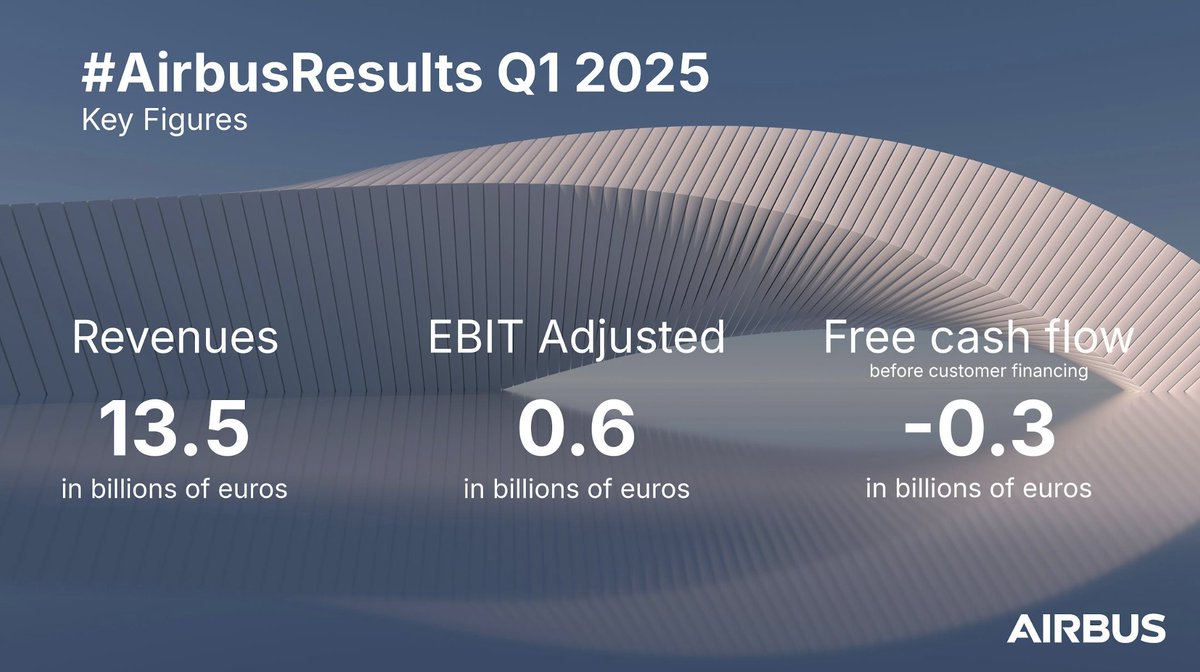 AirbusPRESS's tweet image. Airbus reports First Quarter (Q1) 2025 results #AirbusResults
fly.airbus.com/Q1-2025-Result…