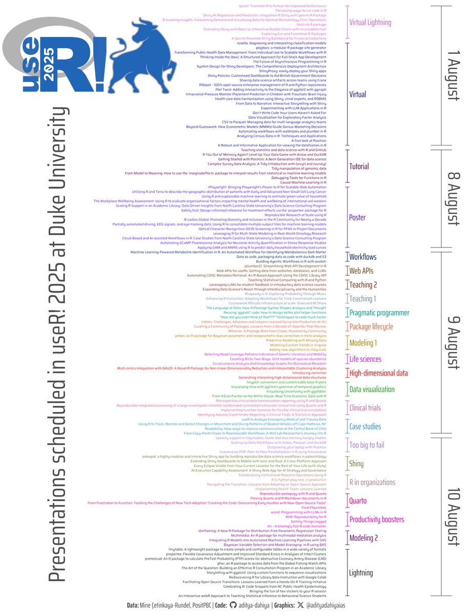 #TidyTuesday 📊 Just visualized the full lineup of talks at #useR2025! Sessions, speakers, and schedule— arranged in one tidy graphic.
Code 🔗 tinyurl.com/tidy-useR-2025
Made with #rstats + {ggplot2}, {showtext}, {ggtext}, {ggimage}
Data: <a href="/minebocek/">Mine Çetinkaya-Rundel</a> 
#dataviz #ggplot2 #useR2025