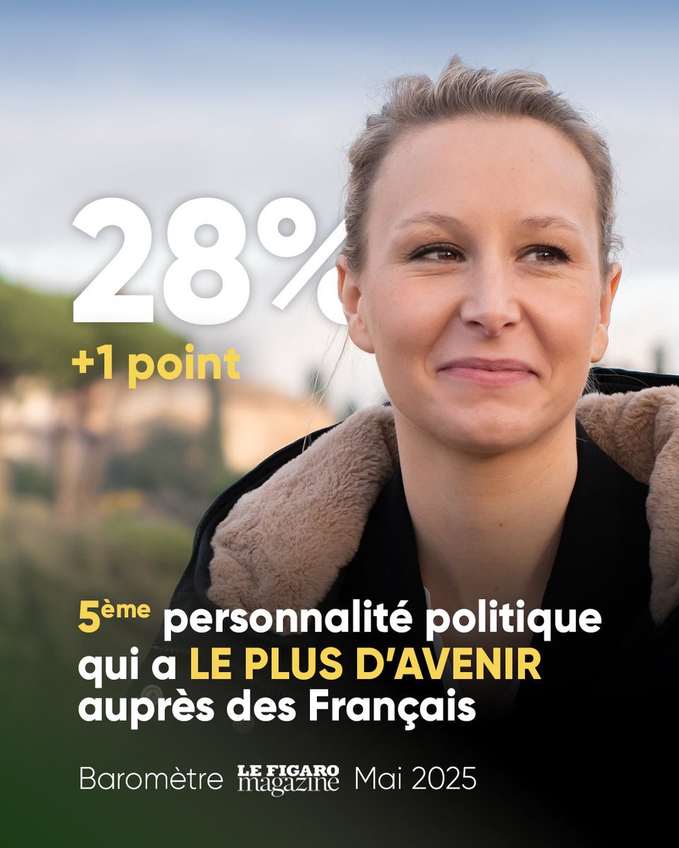 Avec__Marion's tweet photo. 📊 @MarionMarechal est à 28% (+1) dans le dernier baromètre Verian pour Le Figaro Magazine. https://t.co/I4ugRNEQ3n