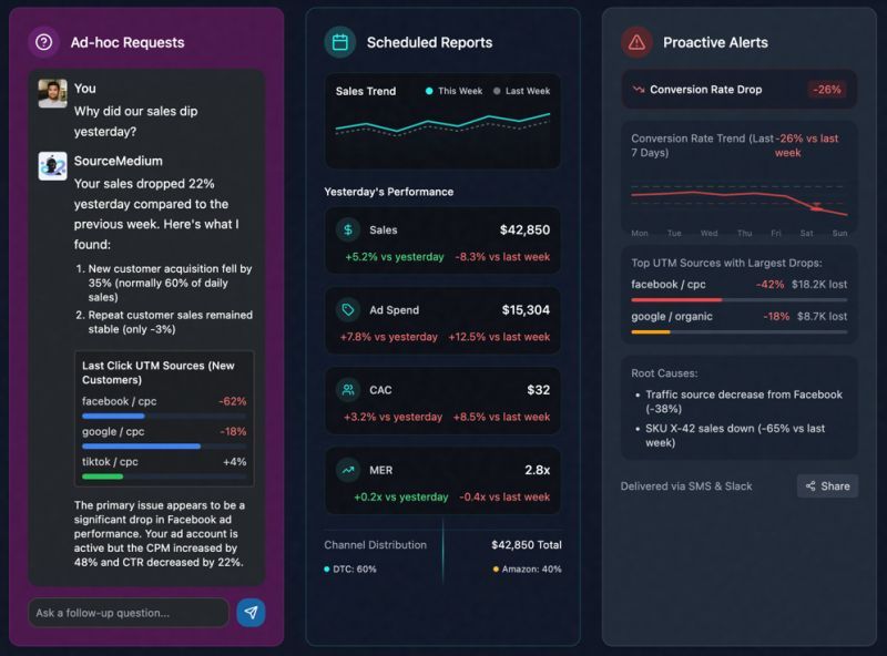 Stop drowning in dashboards. Start getting answers. 

Today we're launching the waitlist for SourceMedium.ai – your AI commerce analyst that lives where your team already works.

After 5+ years powering $4B+ in annual commerce sales with our data infrastructure, we kept