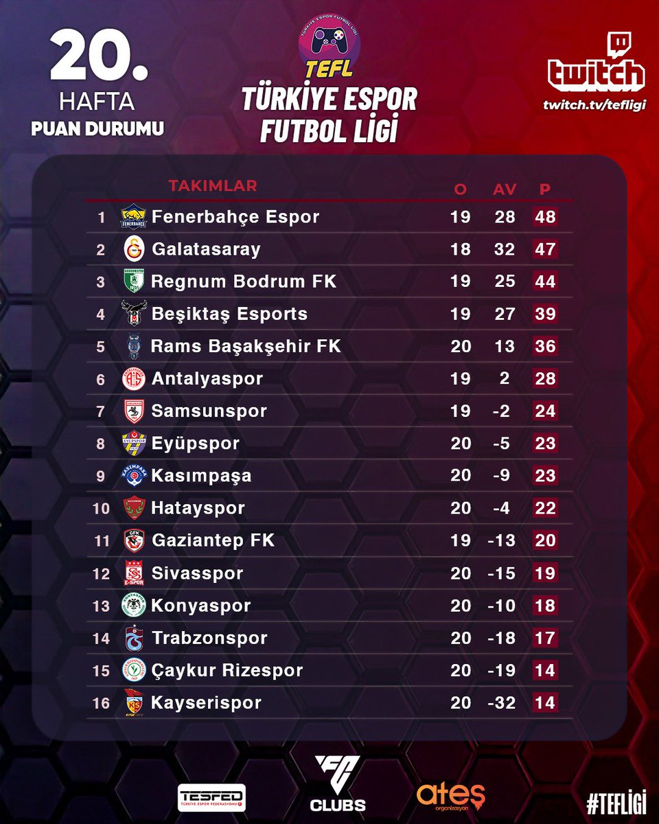 🎮🔥⚽️20. Hafta Tamamlandı!
⚽ TEFL’de heyecan kaldığı yerden devam ediyor! Her hafta seviye biraz daha artıyor, rekabetin dozu tavan yapıyor!

Zirvede kıyasıya bir yarış var!
Alt sıralarda ise takımlar puanları hanesine yazdırmak için tüm güçleriyle mücadele ediyor!
Her maç, her
