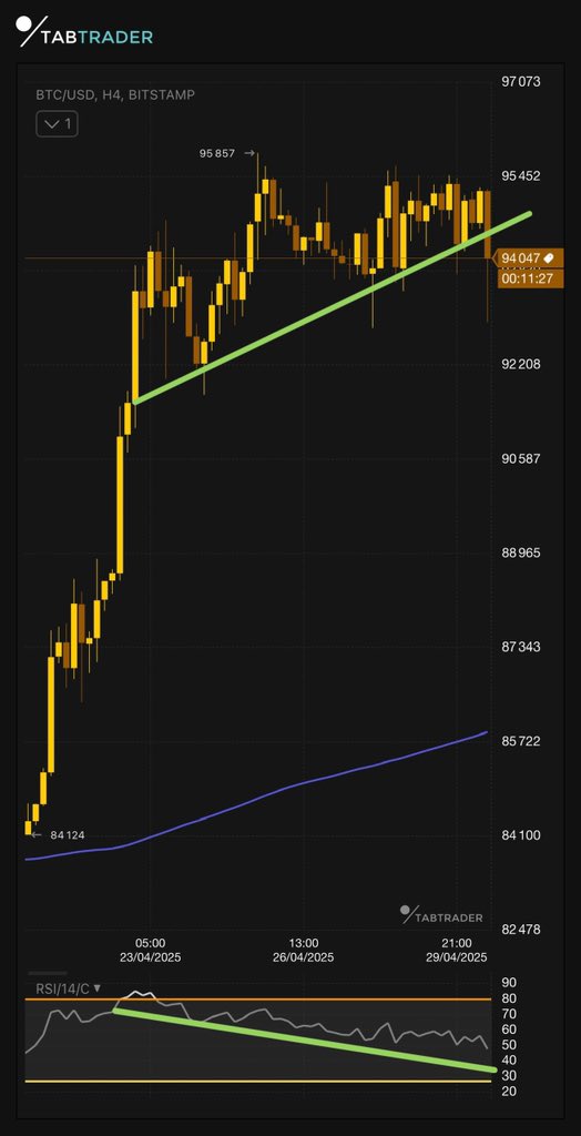 kryptograph3r's tweet photo. $BTC do cry for me Bears ππ€πΎ
More trapped.
#btcusd #crypto #blockchain #trading #shortbtc #cryptotrading #cryptonews #btcusdt #btctradingidea #cryptocurrencies #btceur #btc #longbtc #btctraders https://t.co/yMIiPNmSHX