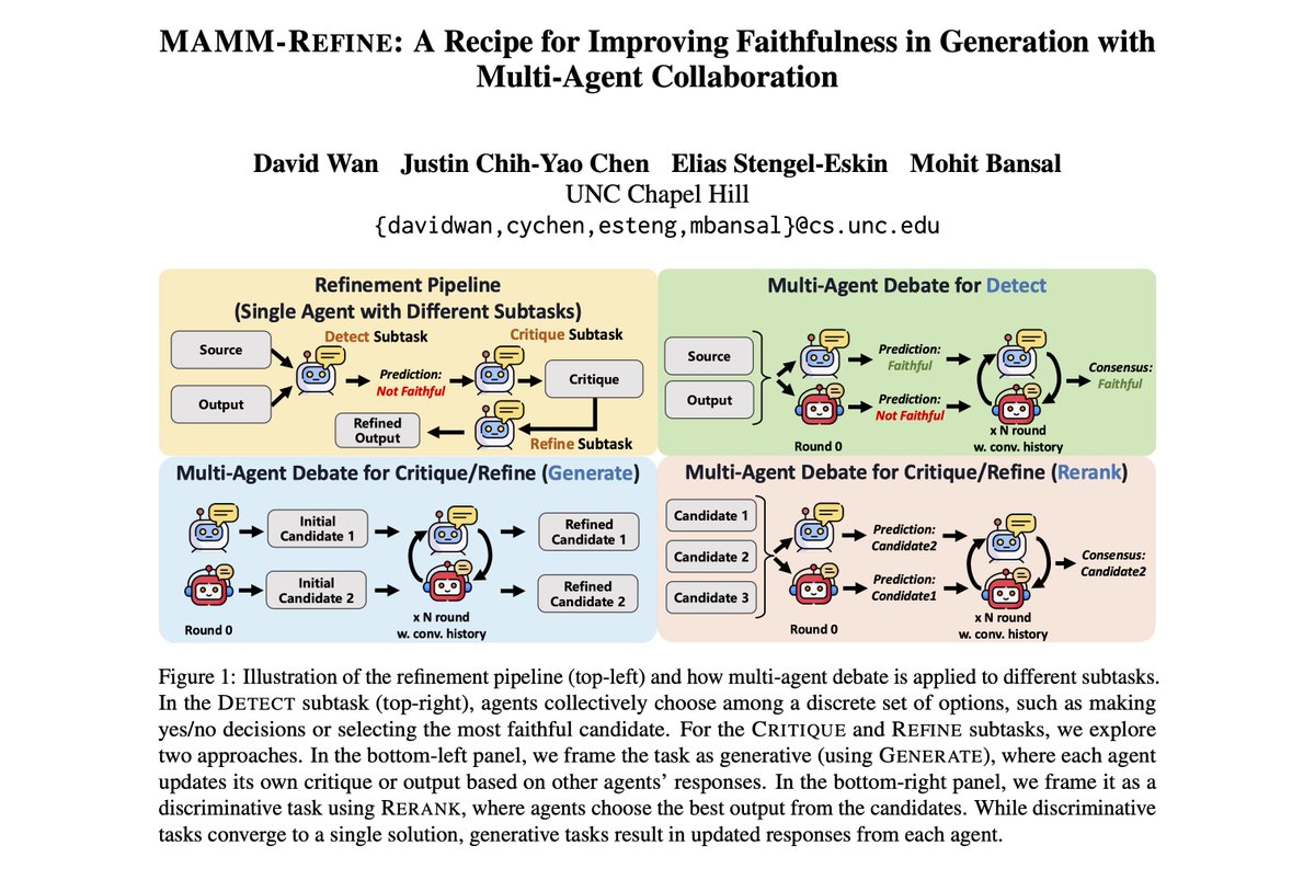 🎉 Our paper "MAMM-Refine" on Multi-Agent × Multi-Model Refinement for Faithful Generation will be presented at #NAACL2025!

We introduce a recipe for improving model faithfulness through multi-agent and multi-model (e.g. GPT-4o, Claude-3.5, ​​Gemini-1.5) refinement.

Key