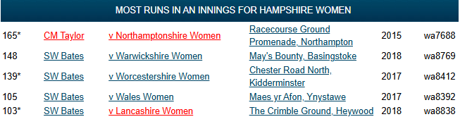jacobnorton's tweet photo. @_hypocaust According to Cricket Archive this is now Hampshire's 4th highest List A score, and the first List A ton not scored by SW Bates (4 times) or CM Taylor (once) https://t.co/WIHIzW1shP