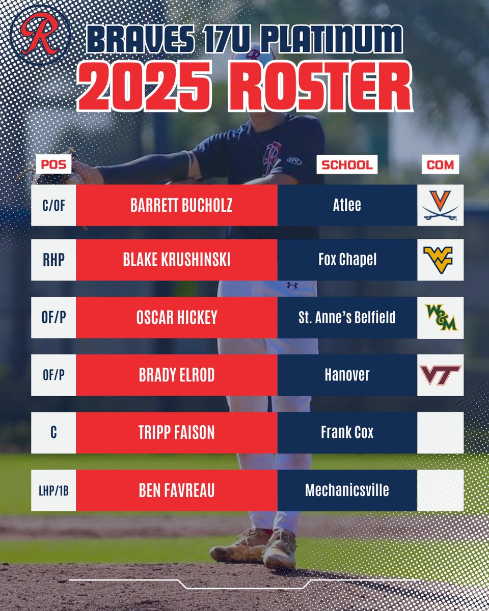 Richmond Braves (@richmondbraves) on Twitter photo It’s almost summer! Let’s kickoff our roster reveals with the 17u Platinum boys 😎 #bravesfamily💙⚾️❤️ <a href="/Mmball25/">Mike Morris</a> It’s almost summer! Let’s kickoff our roster reveals with the 17u Platinum boys 😎 #bravesfamily💙⚾️❤️ <a href="/Mmball25/">Mike Morris</a>