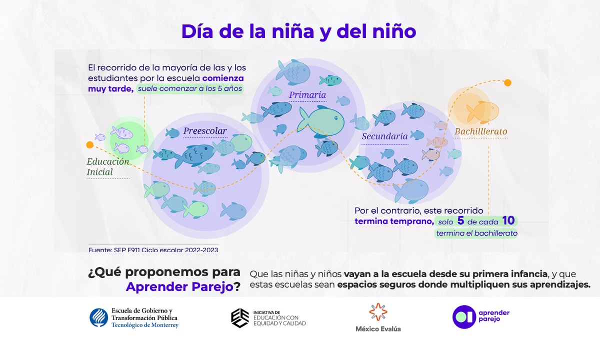 🎉 Hoy celebramos a las niñas y los niños de México.
Queremos mirar hacia donde todo comienza: la #PrimeraInfancia. 👶🏽✨
Porque el derecho a #AprenderParejo empieza desde que nacen. #DíaDeLaNiñayElNiño 
 🧵Abrimos hilo: