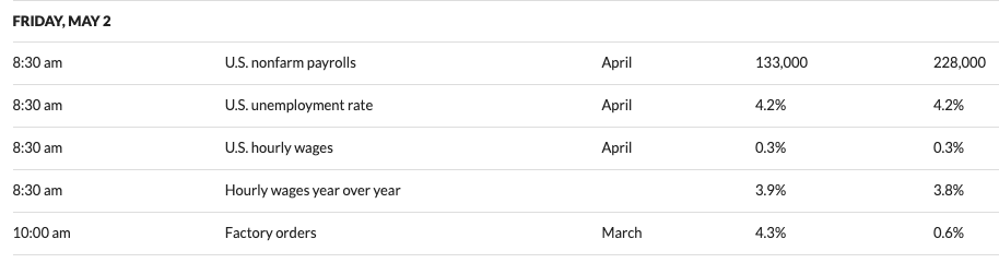 SatoshiFlipper's tweet photo. Rest of the JOBS report along with the new unemployment rate is out on Friday. Forecasters expecting the current 4.2% rate to stay the same. https://t.co/eBh0sSBazN