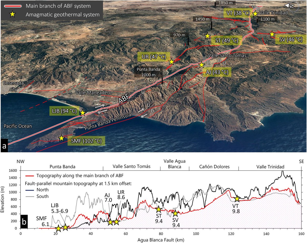 #NewArticle Behavior of Amagmatic Orogenic Geothermal Systems: Insights From the Agua Blanca Fault, Baja California, Mexico 🔗  doi.org/10.1029/2023GC… #GeothermalExploration #ThermalWater #BajaCalifornia #Mexico