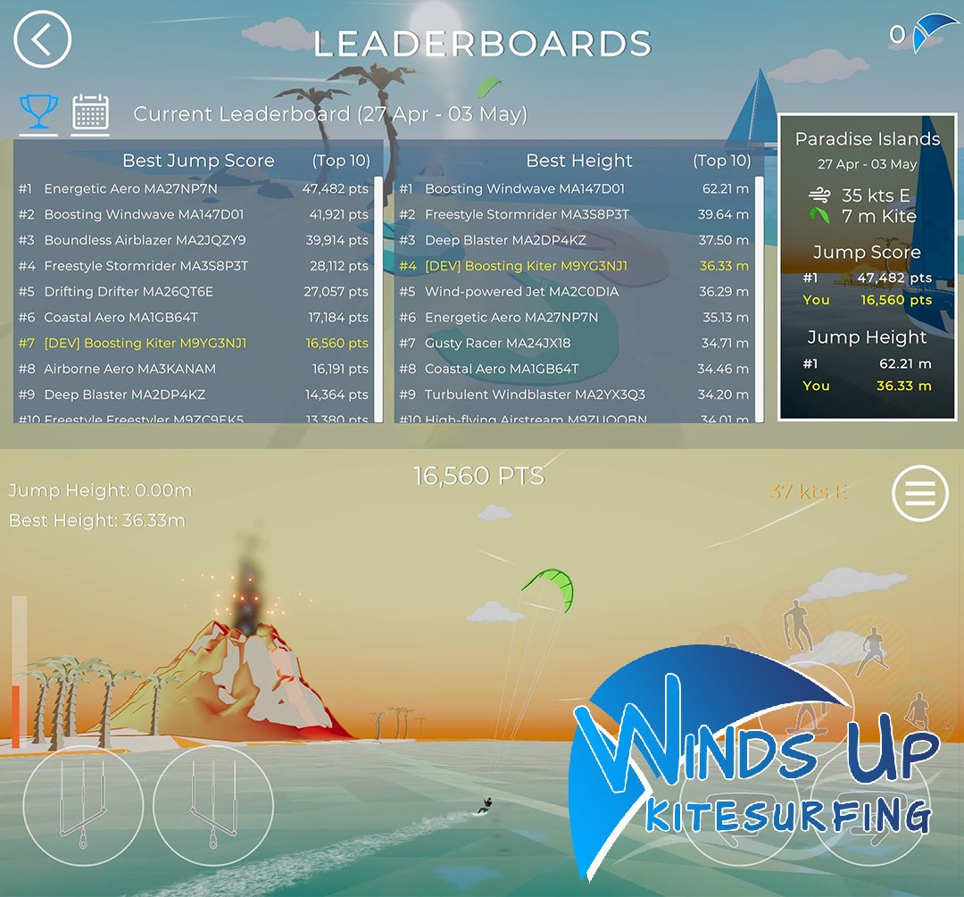 toomoosegames's tweet photo. Great start to this week’s Send It challenge in Winds Up Kitesurfing!
We're halfway through and the top 10 are all boosting over 30m 😮
No idea how Boosting Windwave hit 62.21m — my best is 36.33m!
#Kitesurfing
📱 iOS: https://t.co/BFqRSy7az5
🤖 Android: https://t.co/qX3FKmMsAo https://t.co/2PaGJMjtjQ
