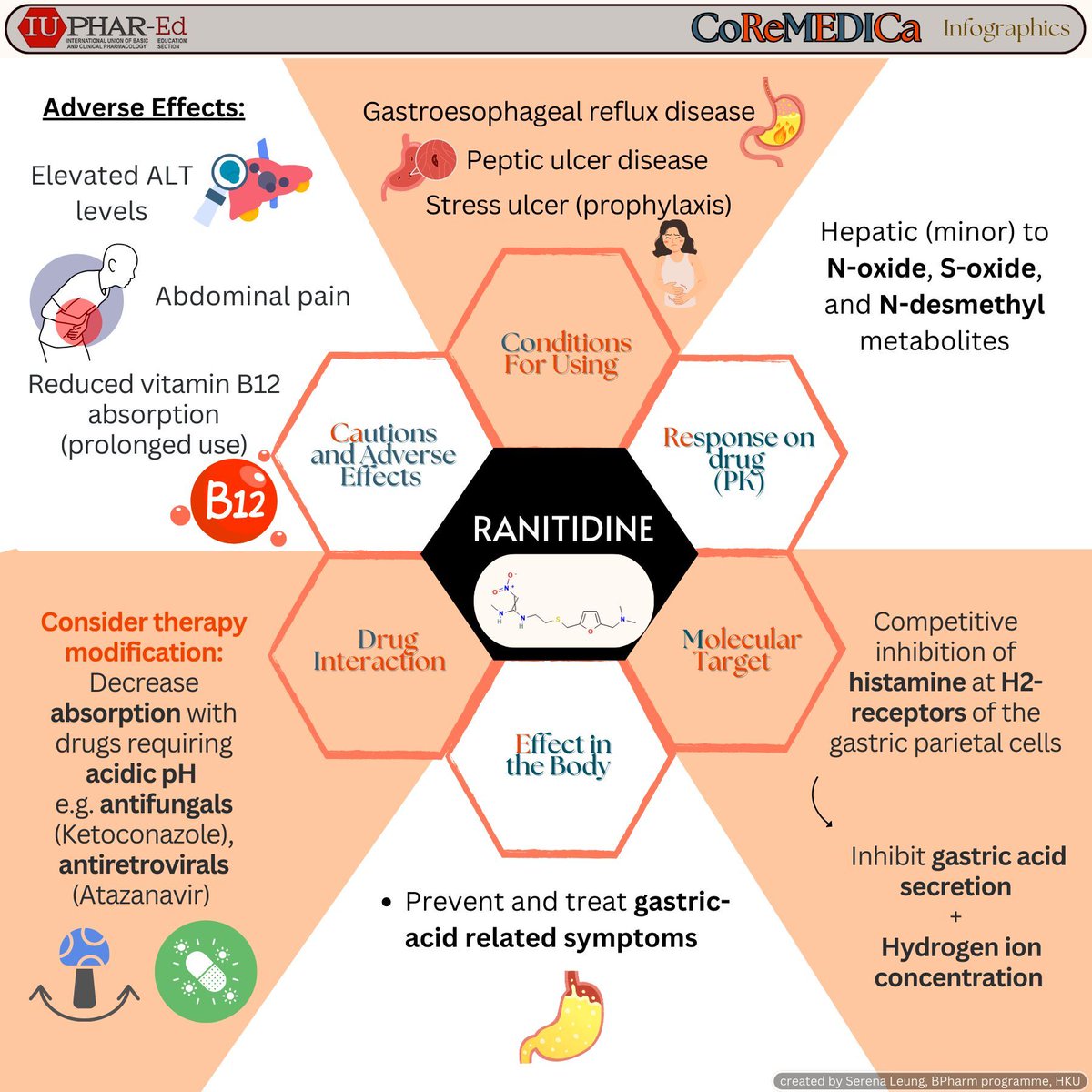 IUPHAR-Ed (@iuphar_ed) on Twitter photo Ranitidine is the drug featured in today's CoReMEDICa infographic (creator: Serena Leung, supervisor: Willmann Liang, <a href="/HkuPharm/">HKU Pharmacy</a>).
If you wish to share your own pharmacology teaching and learning materials, please do let us know here or via email (willmann@hku.hk). Ranitidine is the drug featured in today's CoReMEDICa infographic (creator: Serena Leung, supervisor: Willmann Liang, <a href="/HkuPharm/">HKU Pharmacy</a>).
If you wish to share your own pharmacology teaching and learning materials, please do let us know here or via email (willmann@hku.hk).