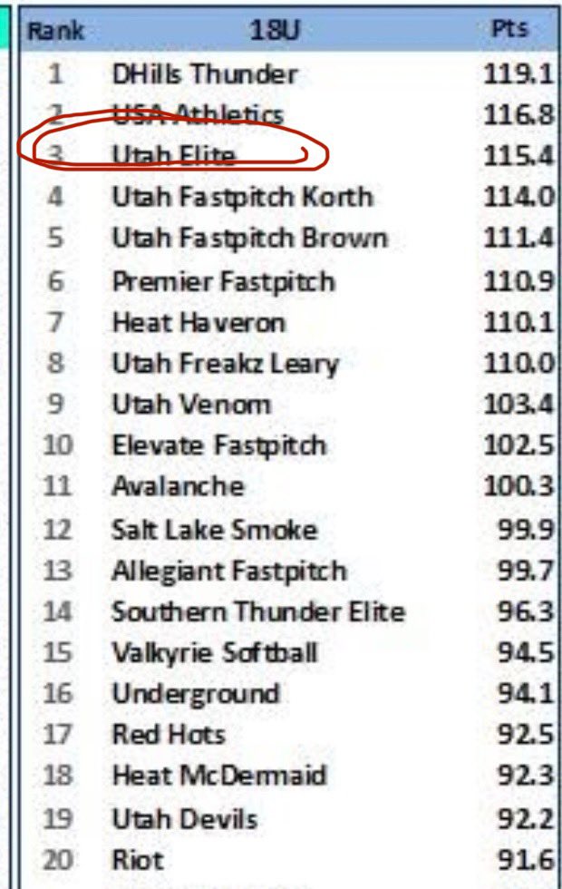 ander20n_tarin's tweet photo. I’m so excited to see my travel team, Utah Elite, is ranked 3rd in the state at the 18u level! I cannot wait to see what the future holds considering we’re only second year 16’s! @PrepSoftball @ExtraInningSB @BroncoSportsSB @KarenWeekly @Fullerton_SB @CoachPena_BSU @CCSJSOFTBALL @CoachJexx_RMU @JustinShults33