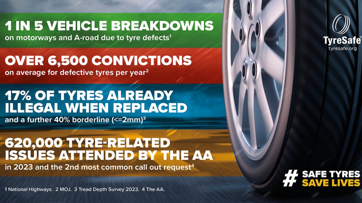 Tyresafe's tweet image. DID YOU KNOW? The AA attended to 620,000 tyre-related issues in 2023, making it their second most common call-out! Breakdowns cost time, money, &amp;amp; potentially your safety. Reduce your risk by checking your tyres before you hit the road! #CheckTyres #DidYouKnow. #VehicleBreakdown
