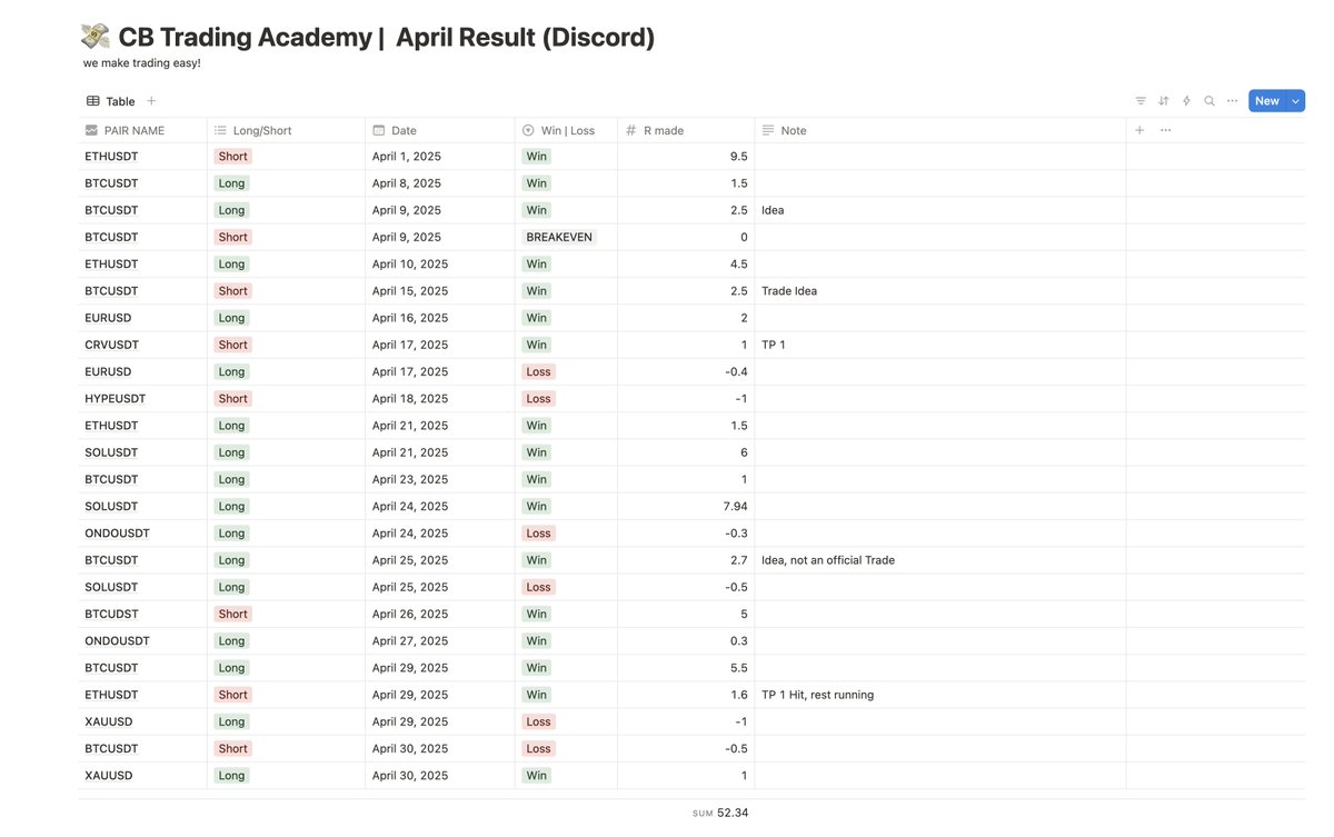 🚀 April locked in +52.34R profit for our members! 😎 

And guess what? We hit wins like this every month!

Our Discord delivers top setups &amp; real education, not just signals.

Spots open now (price may bump soon 🤫). Link below