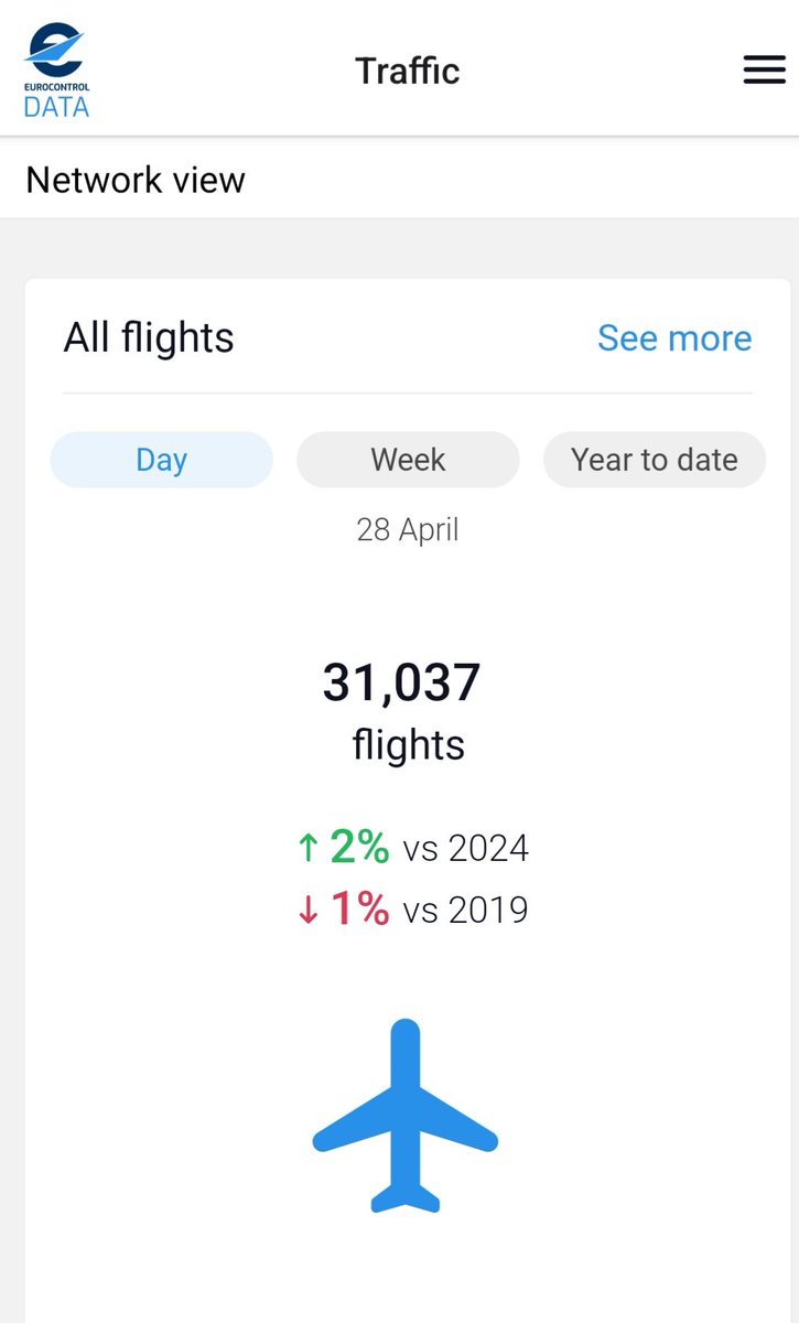 saintex2002's tweet photo. In 🇪🇺.. On April 28th 31037 controlled flights across the Single 🇪🇺 Sky with around 3min #averageDLA per flight

ONLY 3min

Despite TOTAL POWER OUTAGE in Iberian Peninsula
#EUATCOsDELIVER
#EUATCOsMAKEtheSES

#MadlyPROUD to be ESSENTIAL part of the 🇪🇺 #AviationIndustry ECONOMY !! https://t.co/90qBDxS0dh