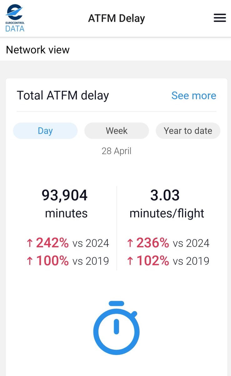 saintex2002's tweet photo. In 🇪🇺.. On April 28th 31037 controlled flights across the Single 🇪🇺 Sky with around 3min #averageDLA per flight

ONLY 3min

Despite TOTAL POWER OUTAGE in Iberian Peninsula
#EUATCOsDELIVER
#EUATCOsMAKEtheSES

#MadlyPROUD to be ESSENTIAL part of the 🇪🇺 #AviationIndustry ECONOMY !! https://t.co/90qBDxS0dh