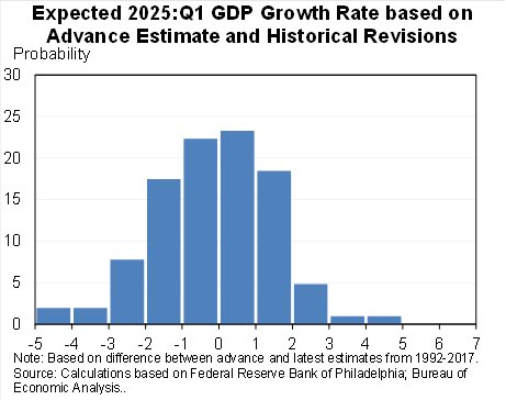 Today’s GDP number, like always, will be revised many times in the coming years with better source data.

Based on historical revision magnitudes there is a 49% chance it gets revised to a positive—but also could be more negative.

Here is what the “final” number could look like.