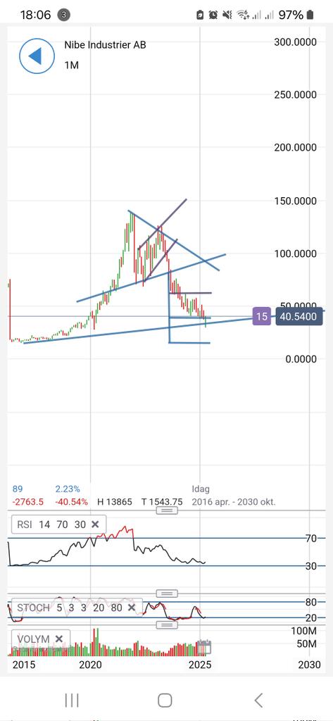mickehal's tweet photo. @Investeraren $NIBE https://t.co/YMNHTw9726
