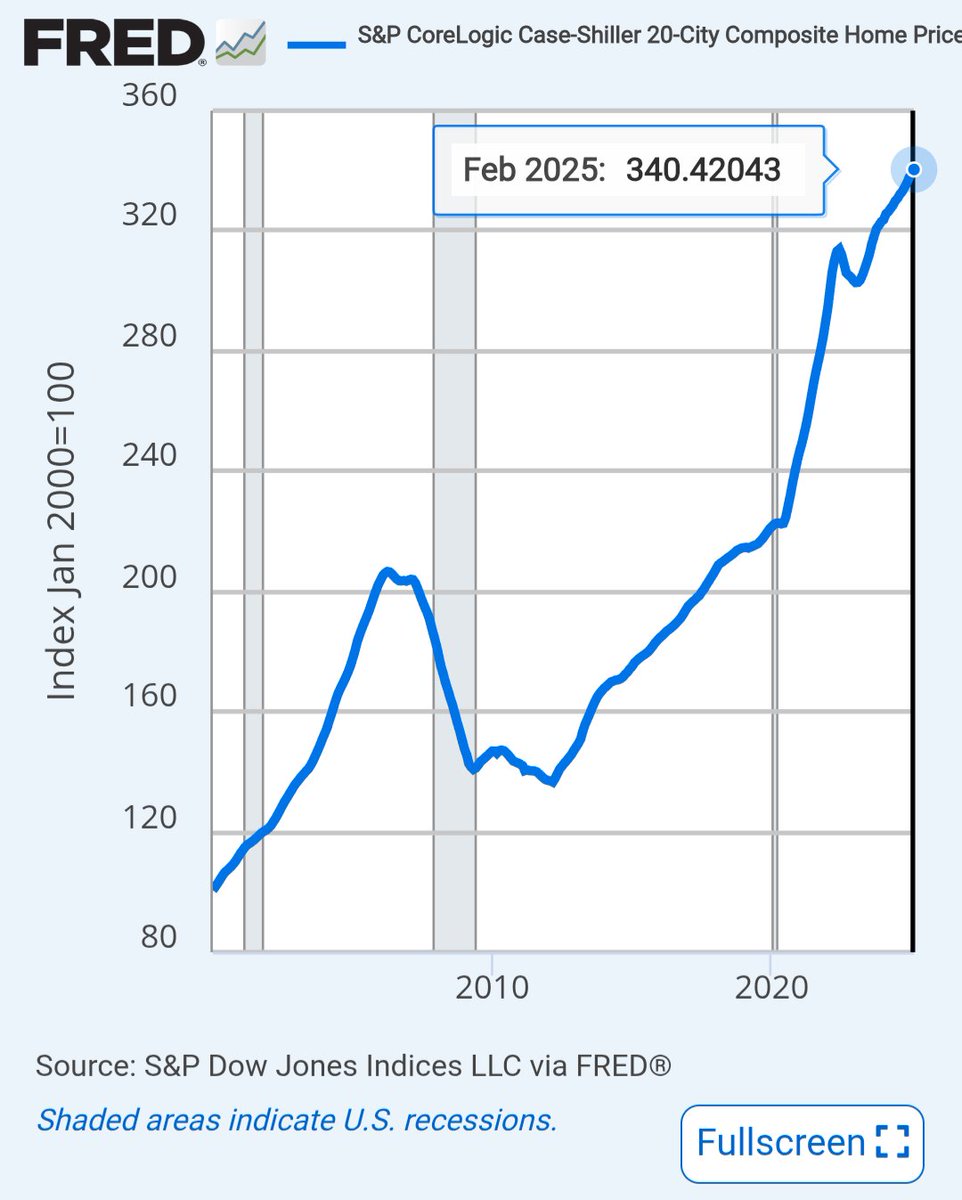 GoKeyFinance's tweet image. Hot off the press. 🔥
This month&apos;s Case-Shiller Home Price Index reports continued increase of 0.4% between Jan- Feb 2025 📈

Real estate is still a great strategy for long-term wealth preservation.