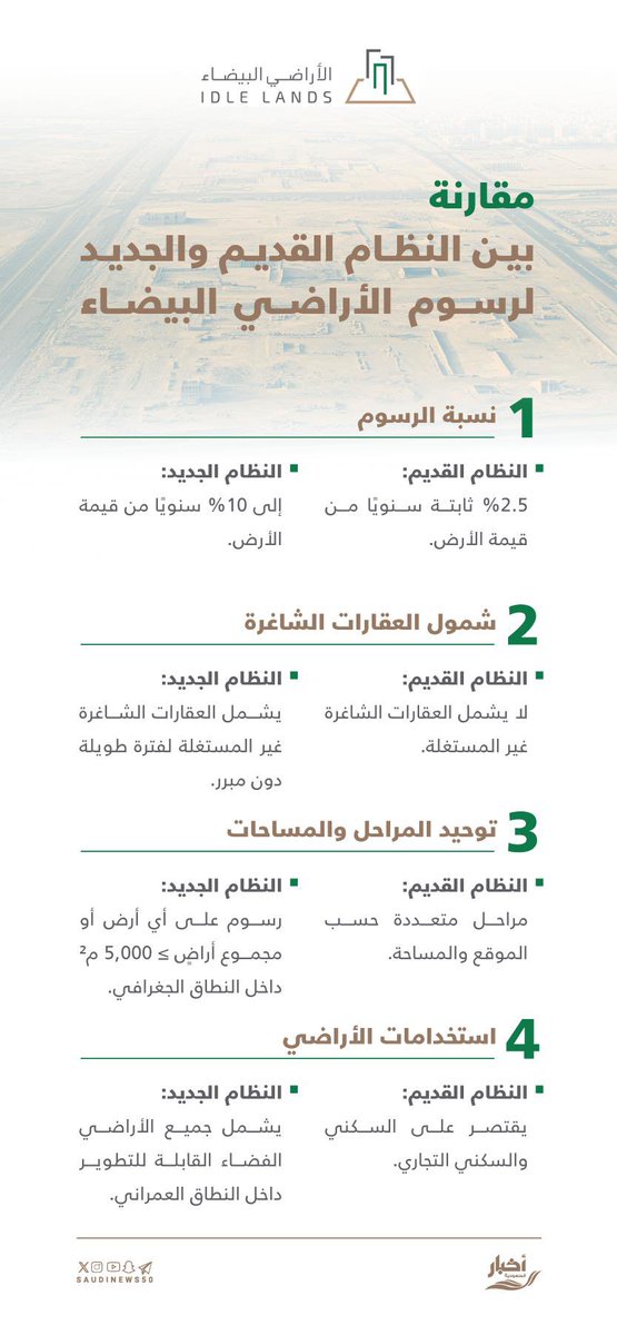 SaudiNews50's tweet photo. الفرق بين النظام القديم والجديد لـ #رسوم_الأراضي_البيضاء .

- https://t.co/l1CwcKc2YF