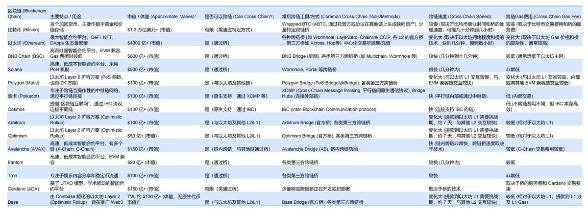 LLM生成跨链桥信息汇总